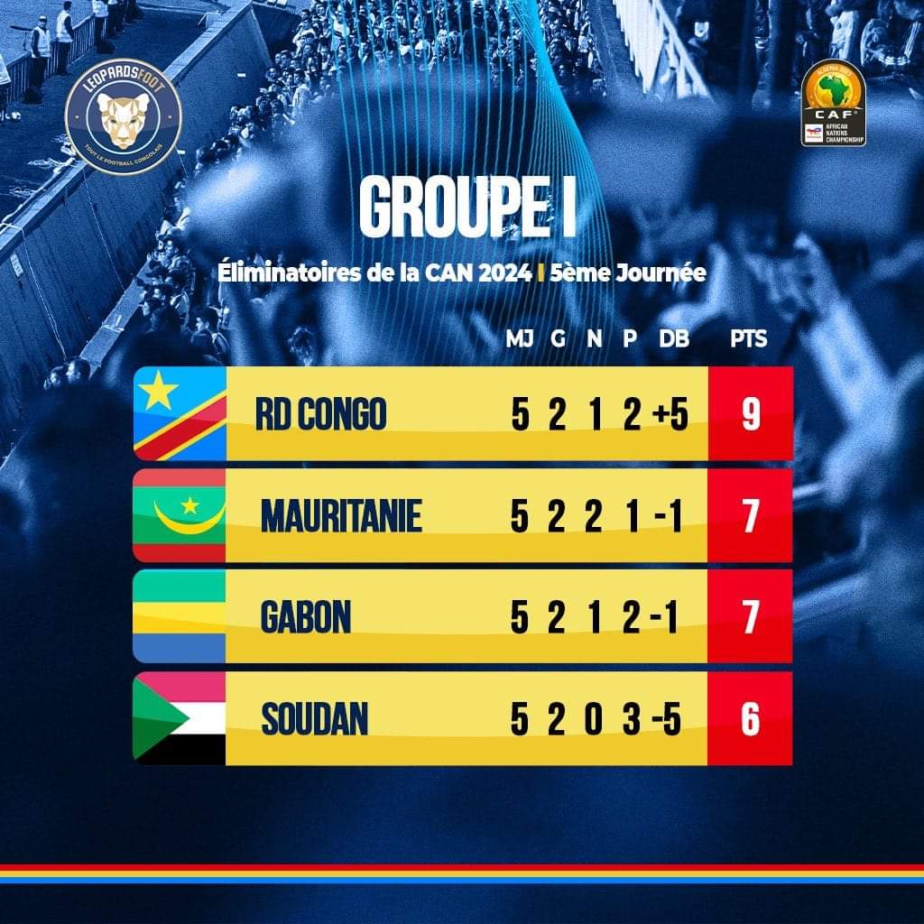 Elim CAN 2024/Groupe I La RDC, nouveau leader